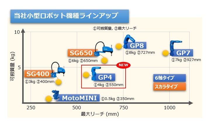 多用途適用型小型ロボットMOTOMAN-GP4を販売開始